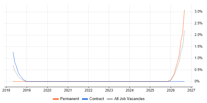 Six Sigma Green Belt job vacancy trend in Redhill