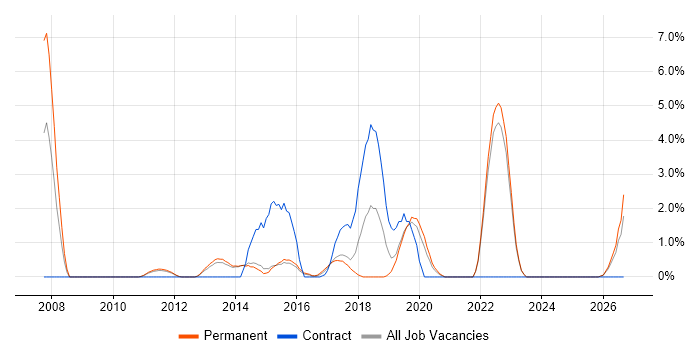 Six Sigma job vacancy trend in Redhill