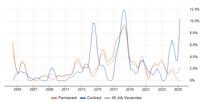 Job vacancy trend for SLA in Redhill Job vacancy trend for SLA in Redhill