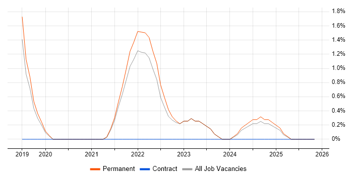 Snowflake job vacancy trend in Redhill