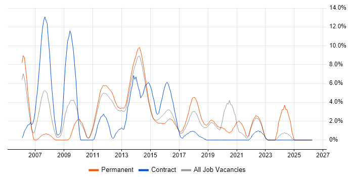 SOA job vacancy trend in Redhill