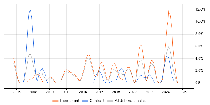 SOAP job vacancy trend in Redhill