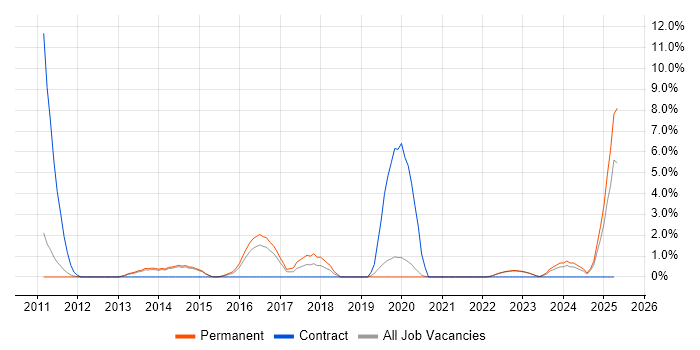 Job vacancy trend for Social Media in Redhill