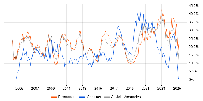 Job vacancy trend for Social Skills in Redhill Job vacancy trend for Social Skills in Redhill