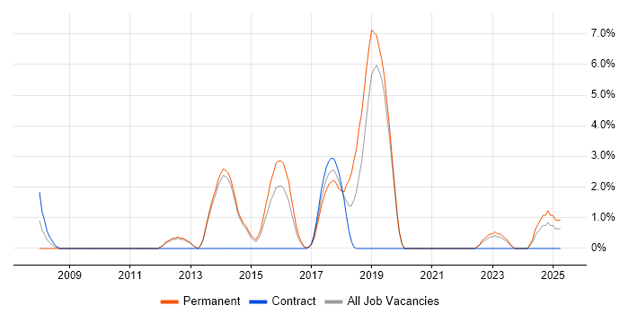 Job vacancy trend for Software Architecture in Redhill