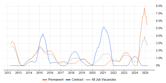 Job vacancy trend for Software Delivery in Redhill Job vacancy trend for Software Delivery in Redhill