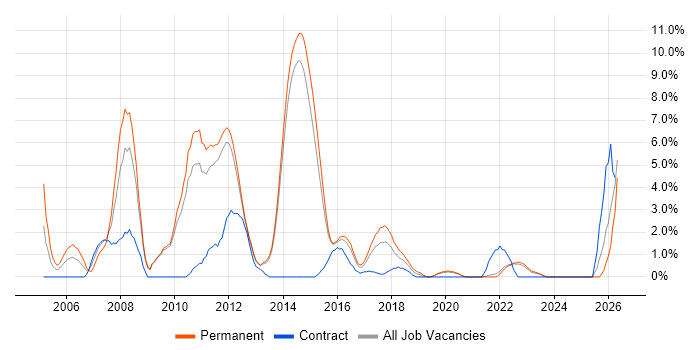 Software Developer job vacancy trend in Redhill