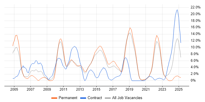 Job vacancy trend for Software Engineer in Redhill Job vacancy trend for Software Engineer in Redhill