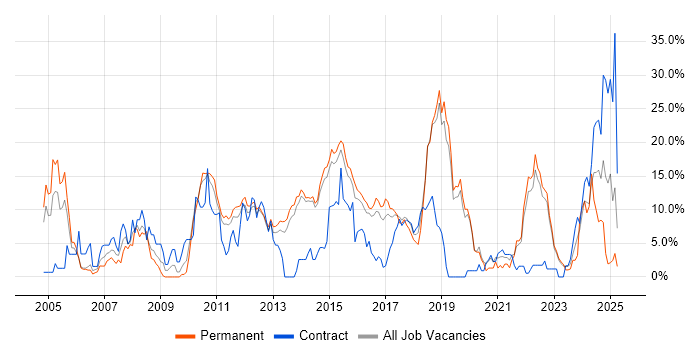 Job vacancy trend for Software Engineering in Redhill Job vacancy trend for Software Engineering in Redhill