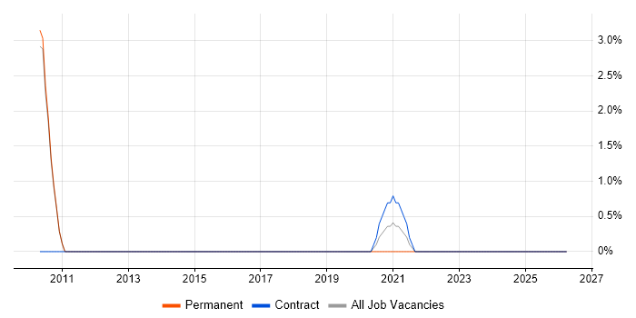 Software Quality Assurance job vacancy trend in Redhill