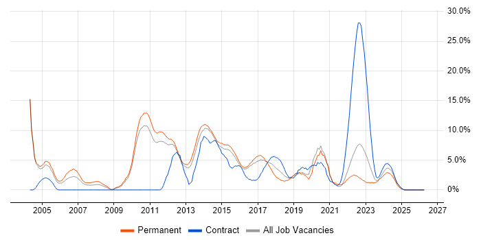 Software Testing job vacancy trend in Redhill