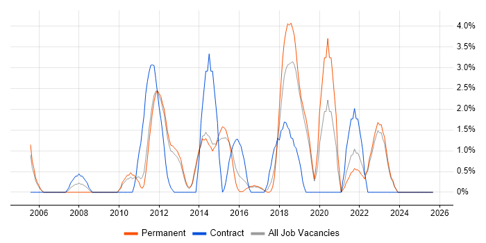 Job vacancy trend for Solutions Architect in Redhill