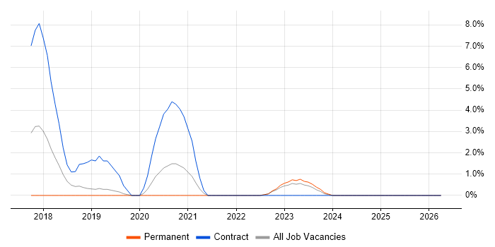 SonarQube job vacancy trend in Redhill
