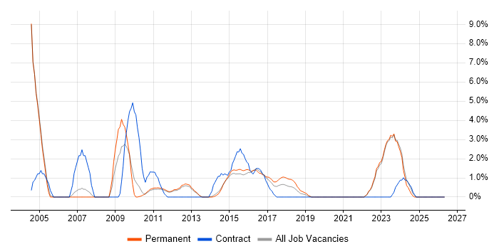 Spreadsheet job vacancy trend in Redhill