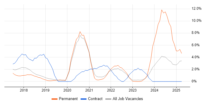 Job vacancy trend for Spring Boot in Redhill