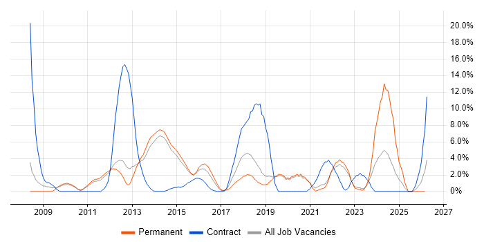 Spring job vacancy trend in Redhill