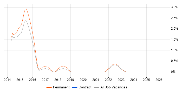 Sprint Retrospective job vacancy trend in Redhill