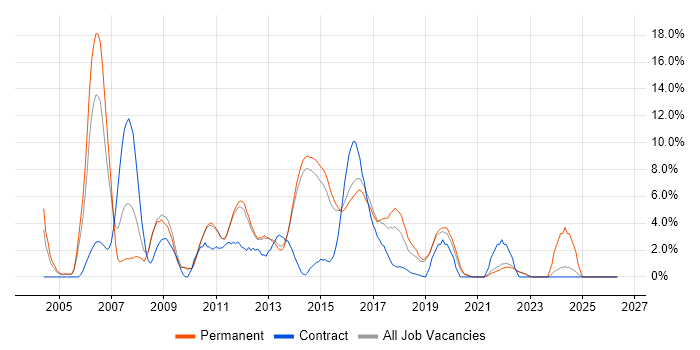 SQL Developer job vacancy trend in Redhill