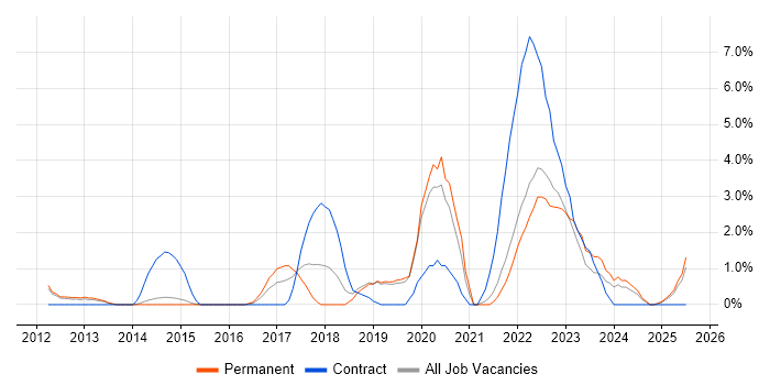 Job vacancy trend for Stakeholder Engagement in Redhill