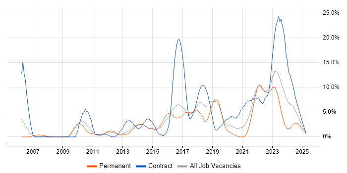 Job vacancy trend for Stakeholder Management in Redhill Job vacancy trend for Stakeholder Management in Redhill