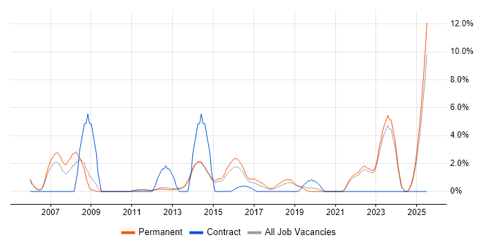 Job vacancy trend for Statistics in Redhill
