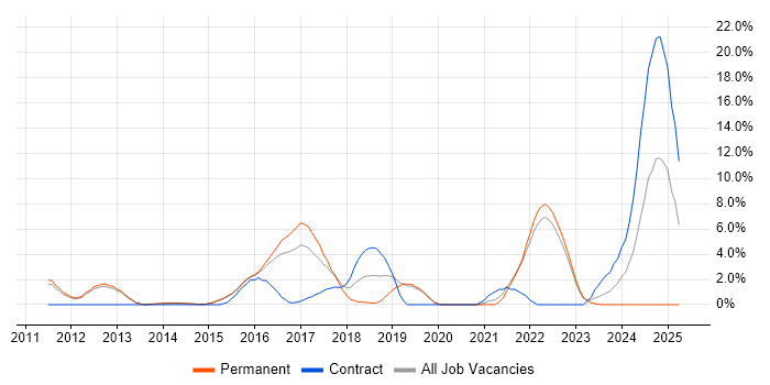Job vacancy trend for Storyboarding in Redhill Job vacancy trend for Storyboarding in Redhill
