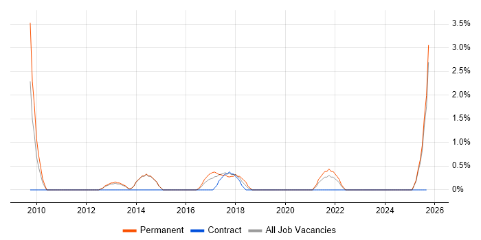 Strategic Thinking job vacancy trend in Redhill