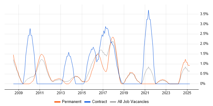 Job vacancy trend for Subversion in Redhill