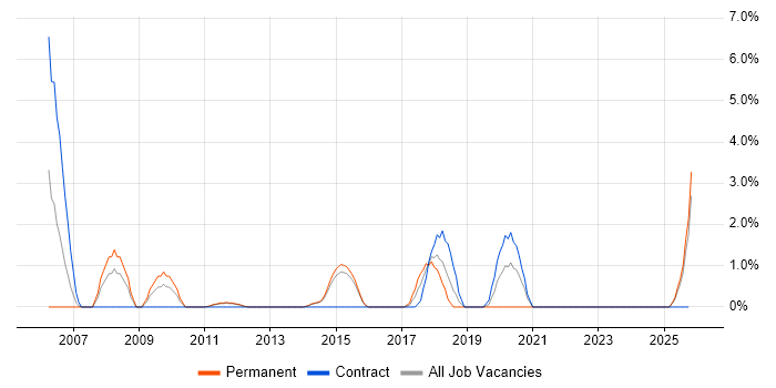 Supplier Management job vacancy trend in Redhill