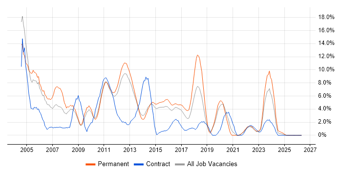 Support Analyst job vacancy trend in Redhill
