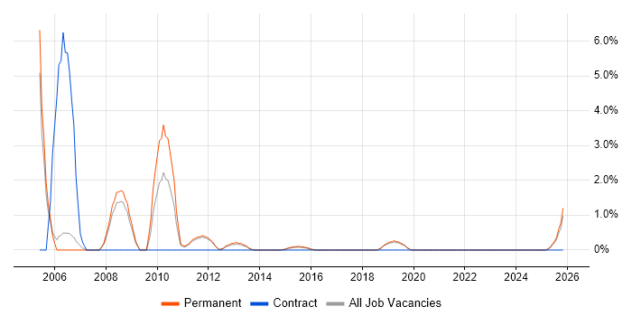 Support Consultant job vacancy trend in Redhill