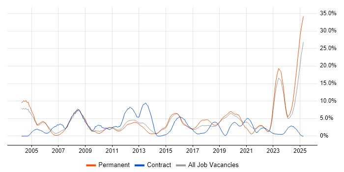 Job vacancy trend for Support Engineer in Redhill Job vacancy trend for Support Engineer in Redhill