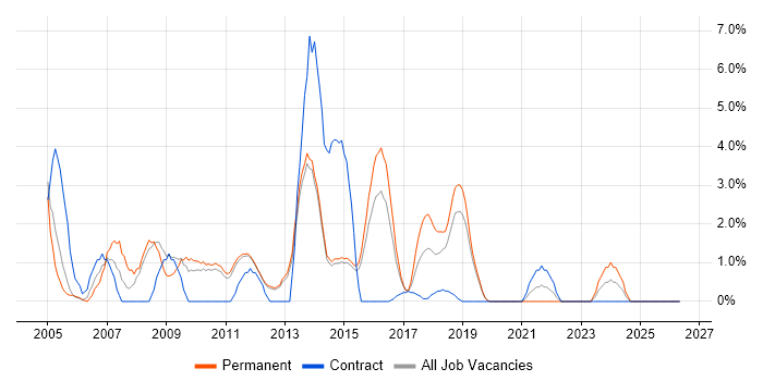 System Testing job vacancy trend in Redhill
