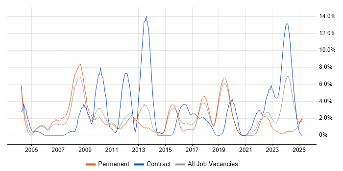 Job vacancy trend for Systems Engineer in Redhill