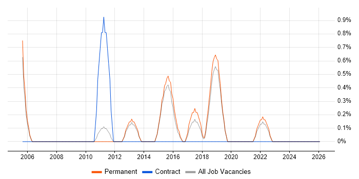 Systems Manager job vacancy trend in Redhill