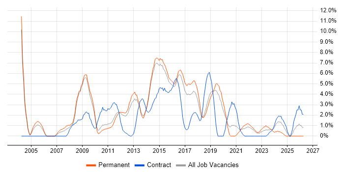 T-SQL job vacancy trend in Redhill