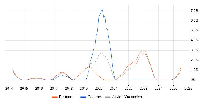 Job vacancy trend for Tableau in Redhill