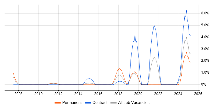 Job vacancy trend for Task Automation in Redhill Job vacancy trend for Task Automation in Redhill