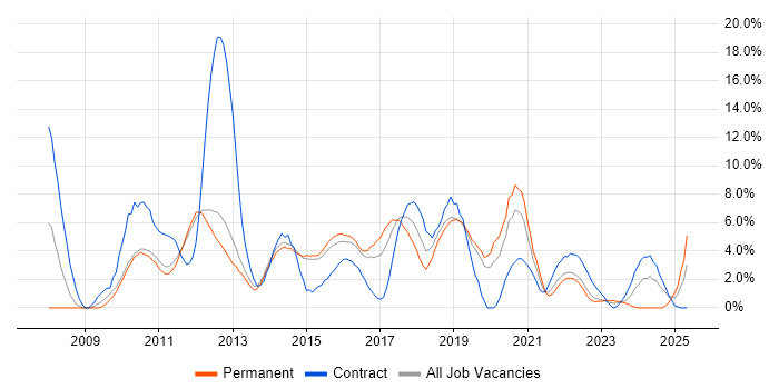 Job vacancy trend for TDD in Redhill