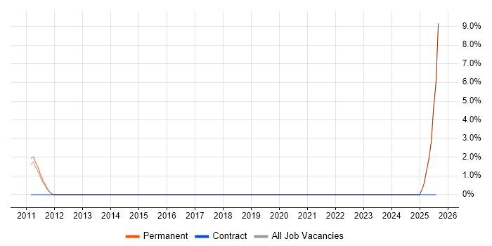 Job vacancy trend for Team-Oriented Environment in Redhill