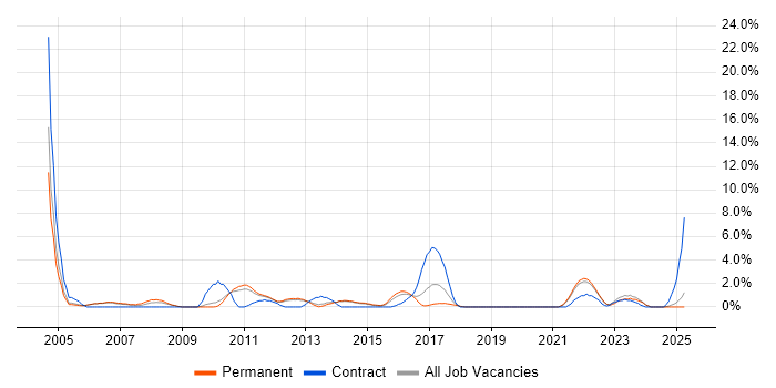 Job vacancy trend for Technical Analyst in Redhill Job vacancy trend for Technical Analyst in Redhill