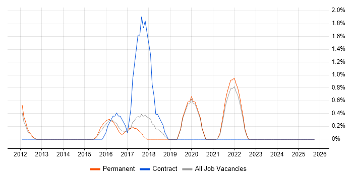 Technical Delivery Manager job vacancy trend in Redhill