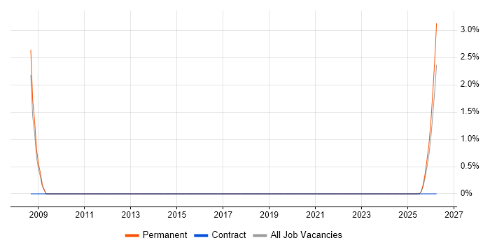 Technical Development Manager job vacancy trend in Redhill