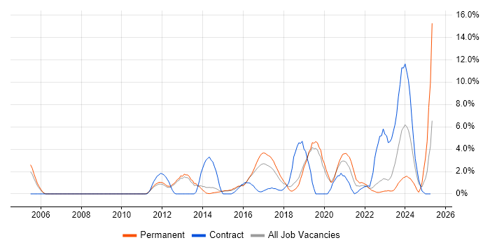 Job vacancy trend for Technical Leadership in Redhill