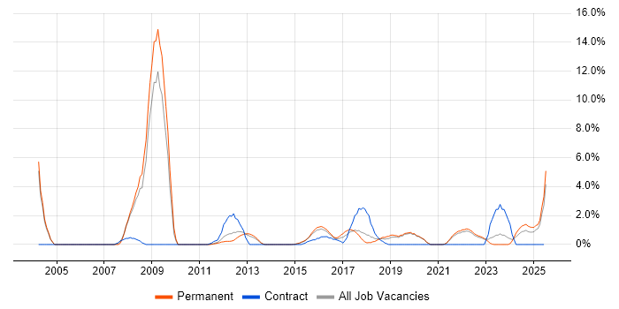 Job vacancy trend for Technical Manager in Redhill Job vacancy trend for Technical Manager in Redhill