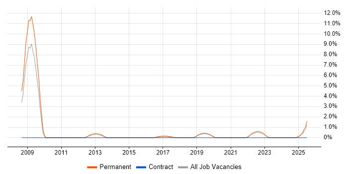 Job vacancy trend for Technical Services Manager in Redhill Job vacancy trend for Technical Services Manager in Redhill