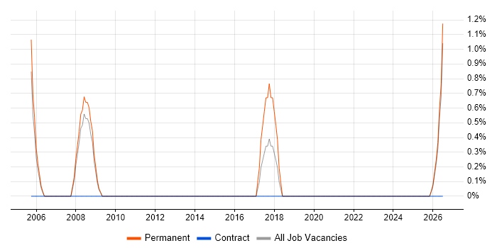 Telecoms Engineer job vacancy trend in Redhill