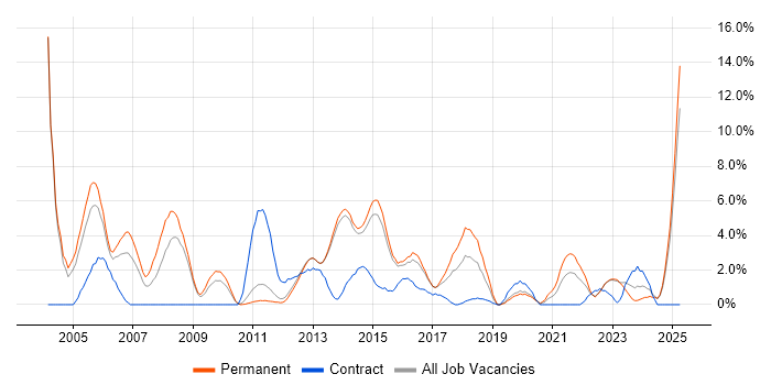 Job vacancy trend for Telecoms in Redhill