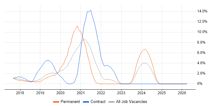Terraform job vacancy trend in Redhill