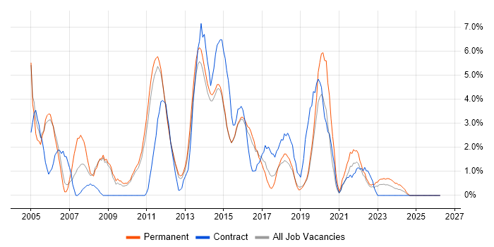 Test Analyst job vacancy trend in Redhill